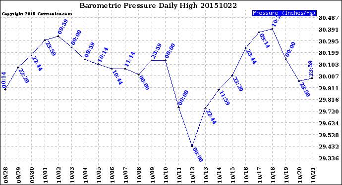 Milwaukee Weather Barometric Pressure<br>Daily High