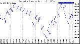 Milwaukee Weather Barometric Pressure<br>Daily Low