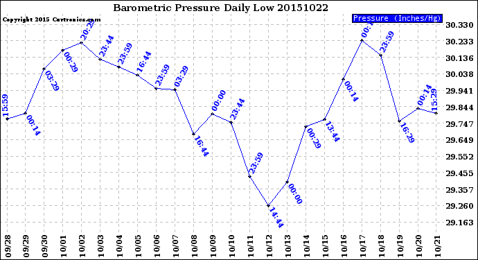 Milwaukee Weather Barometric Pressure<br>Daily Low