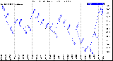 Milwaukee Weather Wind Chill<br>Daily Low