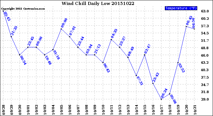 Milwaukee Weather Wind Chill<br>Daily Low