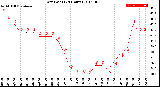 Milwaukee Weather Dew Point<br>(24 Hours)