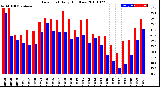 Milwaukee Weather Dew Point<br>Daily High/Low