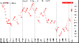 Milwaukee Weather Dew Point<br>Daily High