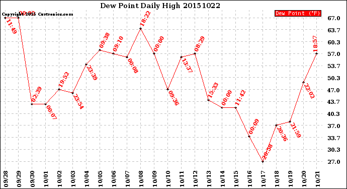 Milwaukee Weather Dew Point<br>Daily High