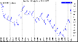 Milwaukee Weather Dew Point<br>Daily Low