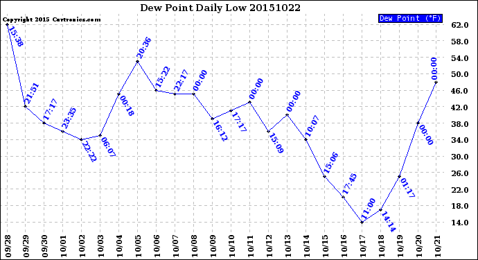 Milwaukee Weather Dew Point<br>Daily Low