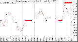 Milwaukee Weather Evapotranspiration<br>per Day (Inches)