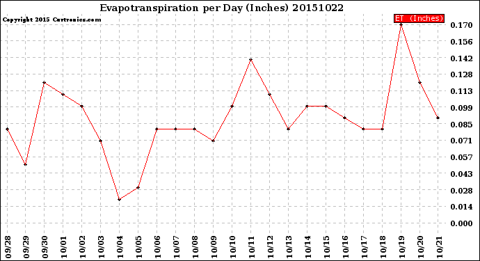 Milwaukee Weather Evapotranspiration<br>per Day (Inches)