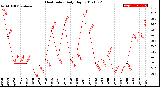 Milwaukee Weather Heat Index<br>Daily High