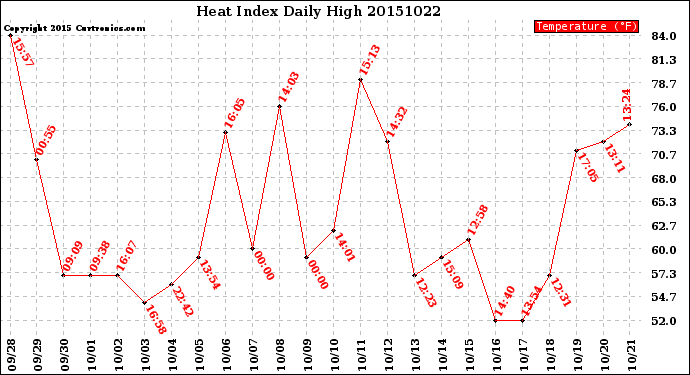 Milwaukee Weather Heat Index<br>Daily High