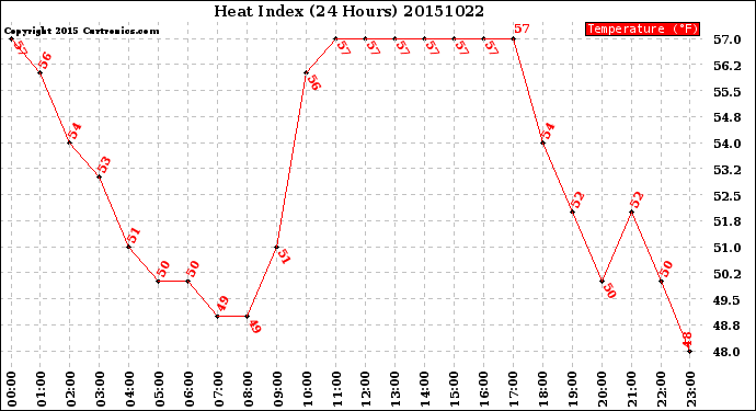 Milwaukee Weather Heat Index<br>(24 Hours)