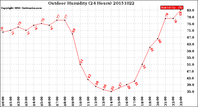 Milwaukee Weather Outdoor Humidity<br>(24 Hours)