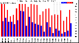 Milwaukee Weather Outdoor Humidity<br>Daily High/Low