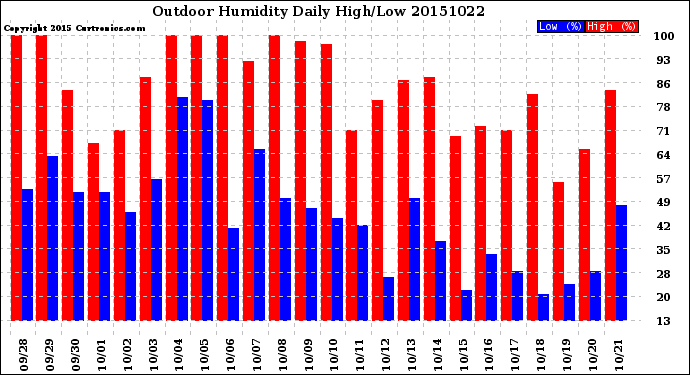 Milwaukee Weather Outdoor Humidity<br>Daily High/Low