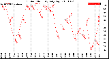 Milwaukee Weather Outdoor Humidity<br>Daily High