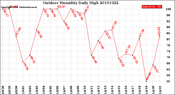 Milwaukee Weather Outdoor Humidity<br>Daily High