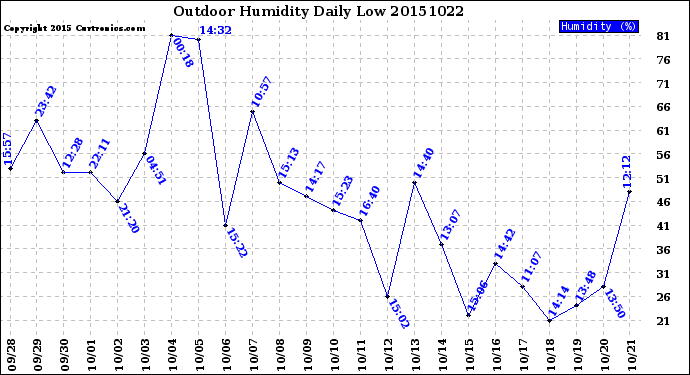 Milwaukee Weather Outdoor Humidity<br>Daily Low