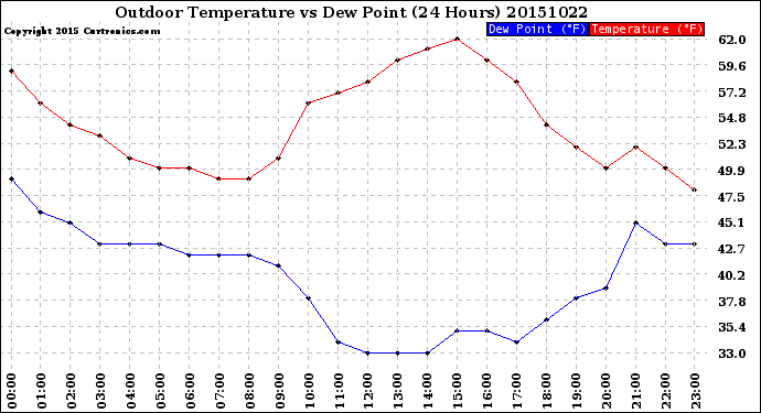 Milwaukee Weather Outdoor Temperature<br>vs Dew Point<br>(24 Hours)