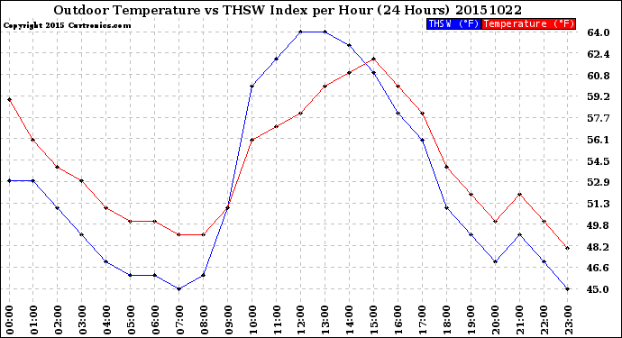 Milwaukee Weather Outdoor Temperature<br>vs THSW Index<br>per Hour<br>(24 Hours)