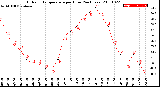 Milwaukee Weather Outdoor Temperature<br>per Hour<br>(24 Hours)