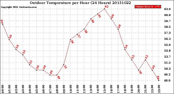 Milwaukee Weather Outdoor Temperature<br>per Hour<br>(24 Hours)