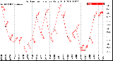 Milwaukee Weather Outdoor Temperature<br>Daily High