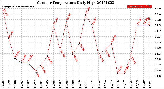 Milwaukee Weather Outdoor Temperature<br>Daily High