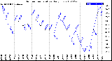 Milwaukee Weather Outdoor Temperature<br>Daily Low