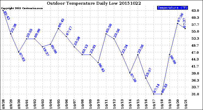 Milwaukee Weather Outdoor Temperature<br>Daily Low
