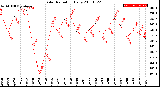 Milwaukee Weather Solar Radiation<br>Daily