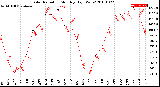 Milwaukee Weather Solar Radiation<br>Monthly High W/m2