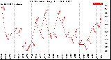 Milwaukee Weather THSW Index<br>Daily High