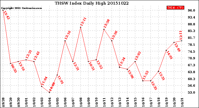 Milwaukee Weather THSW Index<br>Daily High