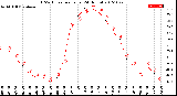 Milwaukee Weather THSW Index<br>per Hour<br>(24 Hours)