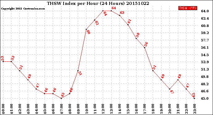 Milwaukee Weather THSW Index<br>per Hour<br>(24 Hours)