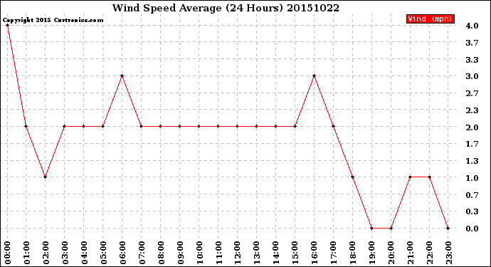 Milwaukee Weather Wind Speed<br>Average<br>(24 Hours)
