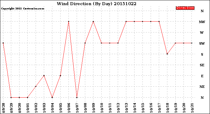 Milwaukee Weather Wind Direction<br>(By Day)