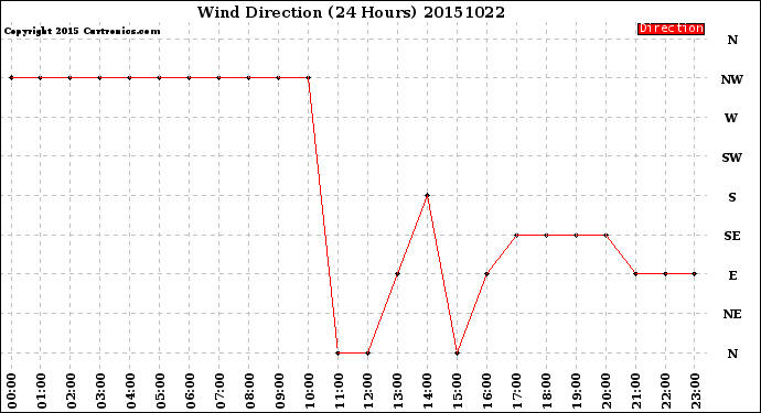 Milwaukee Weather Wind Direction<br>(24 Hours)