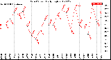 Milwaukee Weather Wind Speed<br>Daily High