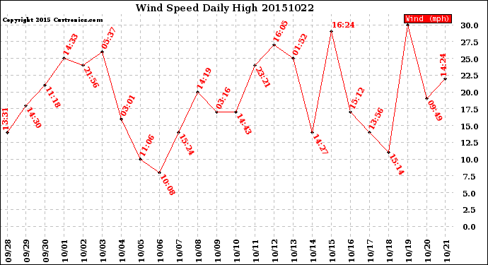 Milwaukee Weather Wind Speed<br>Daily High