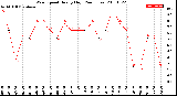 Milwaukee Weather Wind Speed<br>Hourly High<br>(24 Hours)