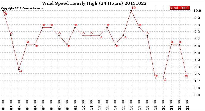 Milwaukee Weather Wind Speed<br>Hourly High<br>(24 Hours)