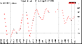 Milwaukee Weather Wind Direction<br>Daily High