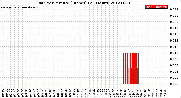 Milwaukee Weather Rain<br>per Minute<br>(Inches)<br>(24 Hours)