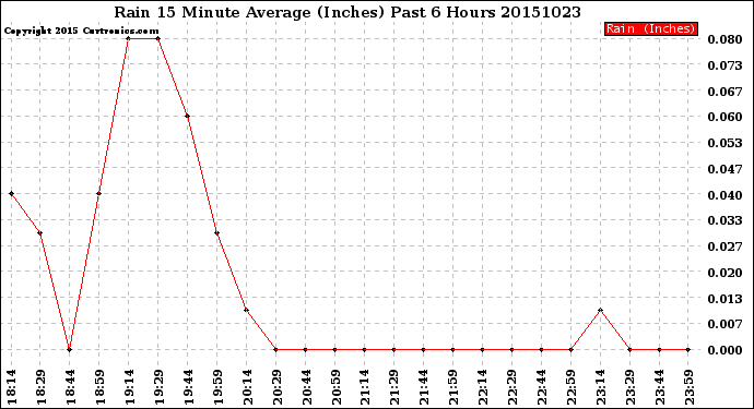 Milwaukee Weather Rain<br>15 Minute Average<br>(Inches)<br>Past 6 Hours