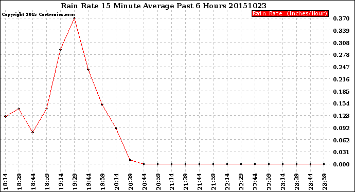 Milwaukee Weather Rain Rate<br>15 Minute Average<br>Past 6 Hours