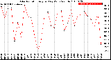 Milwaukee Weather Solar Radiation<br>Avg per Day W/m2/minute