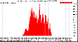 Milwaukee Weather Solar Radiation<br>per Minute<br>(24 Hours)