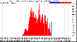 Milwaukee Weather Solar Radiation<br>& Day Average<br>per Minute<br>(Today)